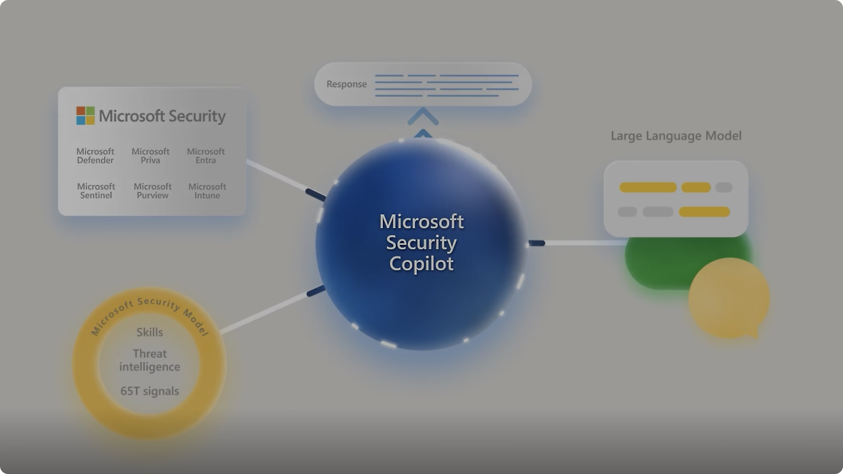 Diagram met 'Microsoft Copilot voor beveiliging' in het midden met verbindingen met verschillende Microsoft-beveiligingshulpprogramma's