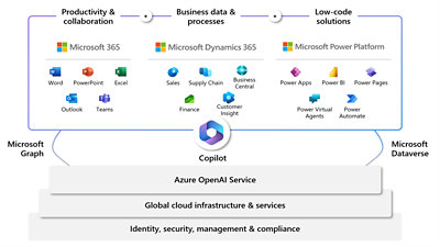 The flow of connecting data from ERP and CRM systems for a 360-degree view