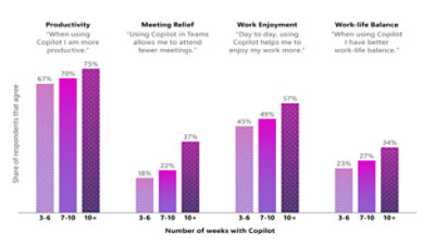 Using Copilot enhances productivity, meeting relief, work enjoyment, and work-life balance for most respondents