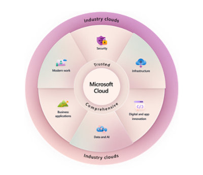 Microsoft-cloud - vertrouwd en uitgebreid