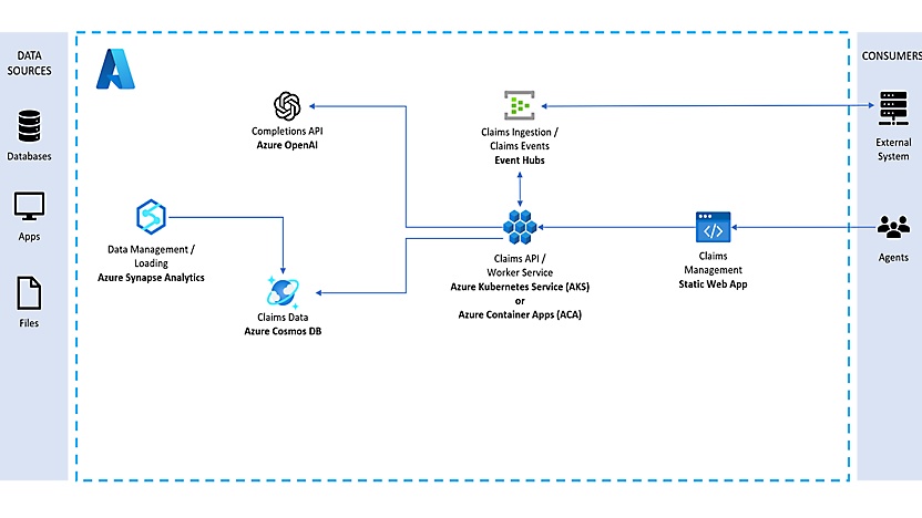 Um diagrama que mostra um fluxo de processamento de indemnizações num serviço cloud do azure
