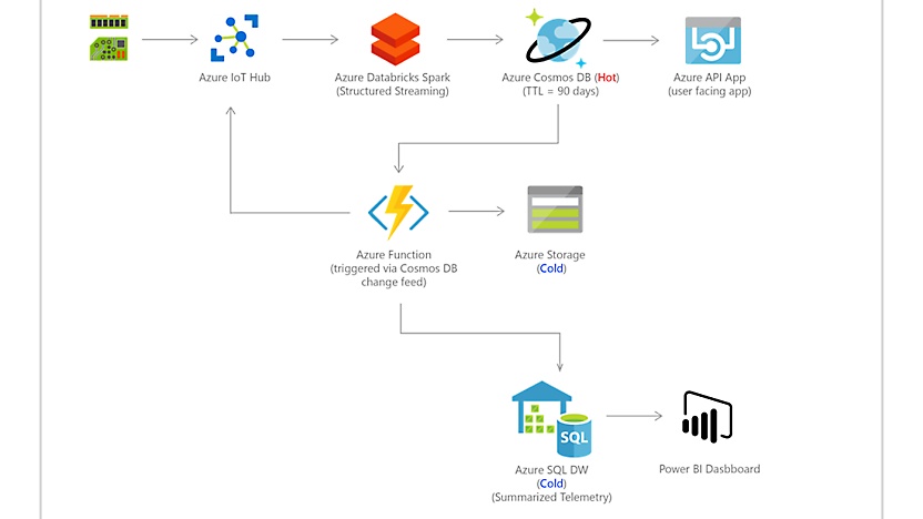 Un diagrama de ejemplo que muestra la telemetría de dispositivos IoT dentro de Azure