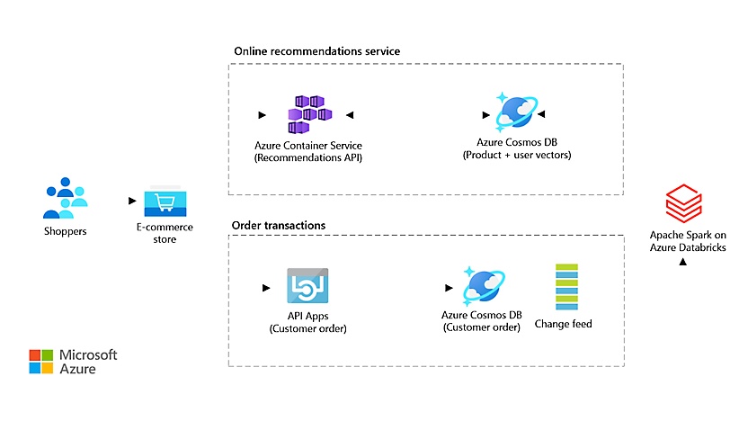 A diagram showing an example architecture in Azure related to personalization and recommendations