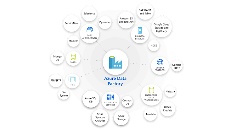 Et diagram, der viser, hvordan Azure Data Factory hjælper med at indtage data fra mange kilder, f.eks. Dynamics, Salesforce, Marketo, Azure SQL DB og meget mere