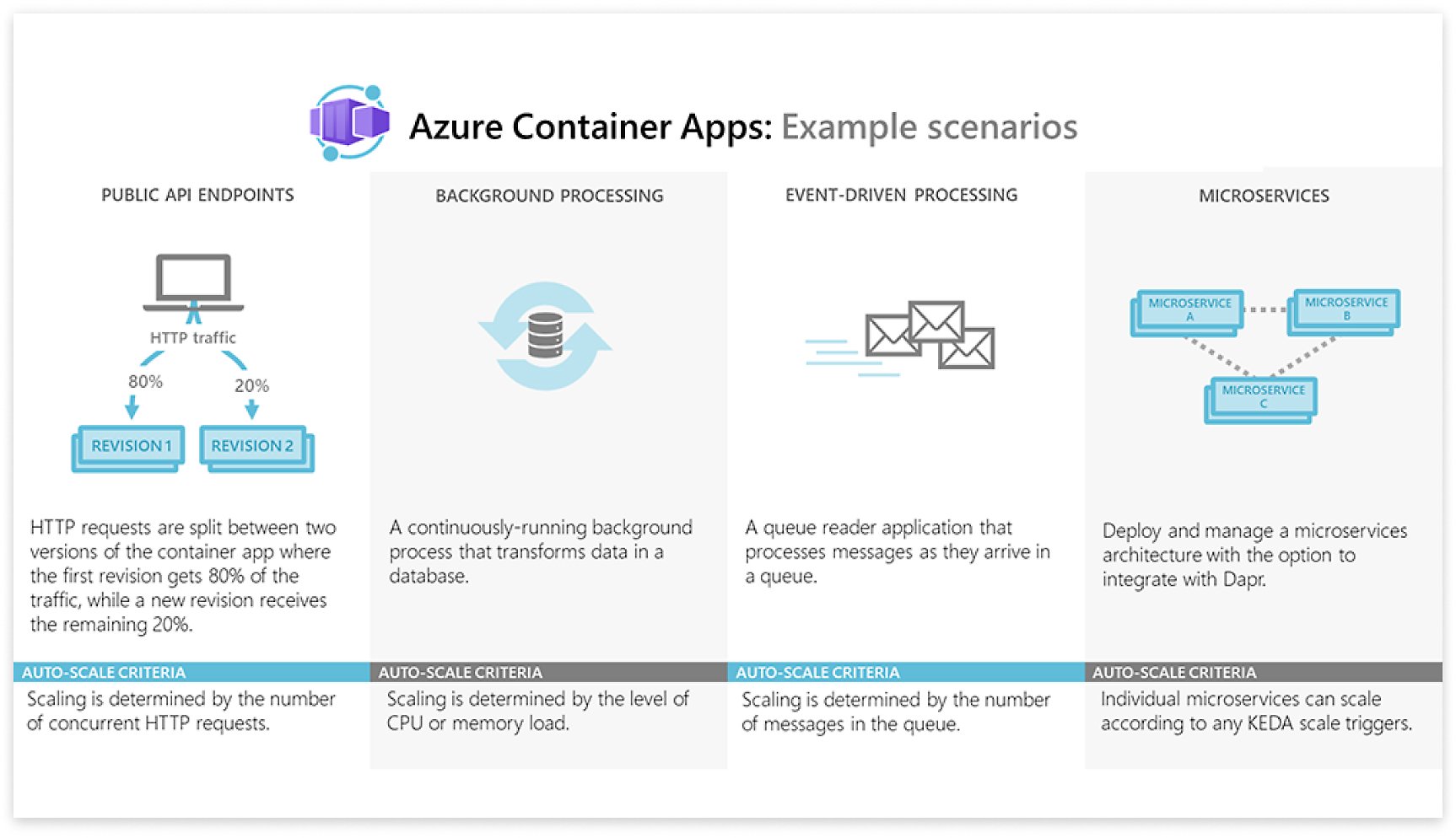 Relevant features. Azure Container. Scenario example.