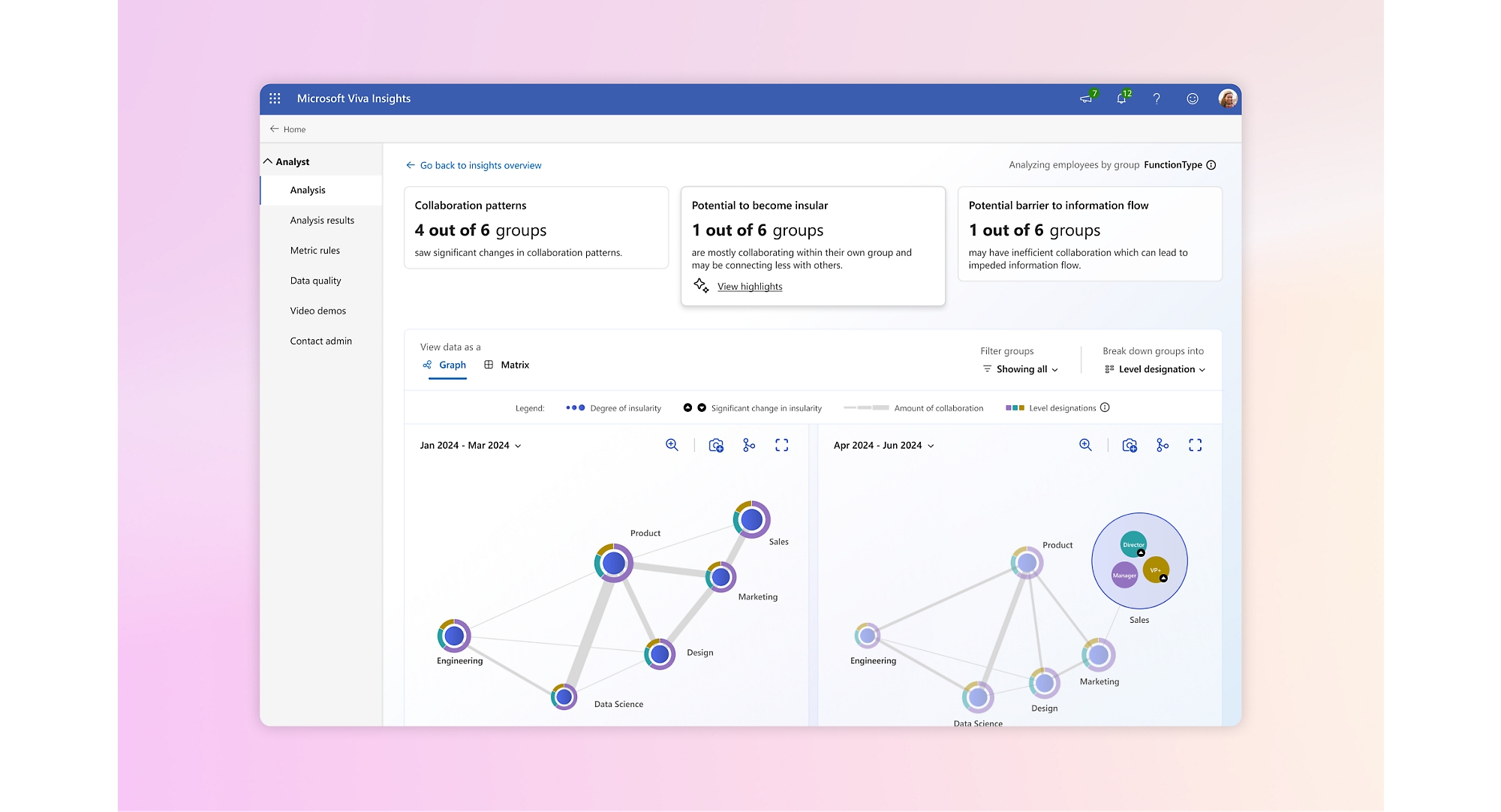 Microsoft Viva Insights dashboard showing data visualizations on collaboration patterns