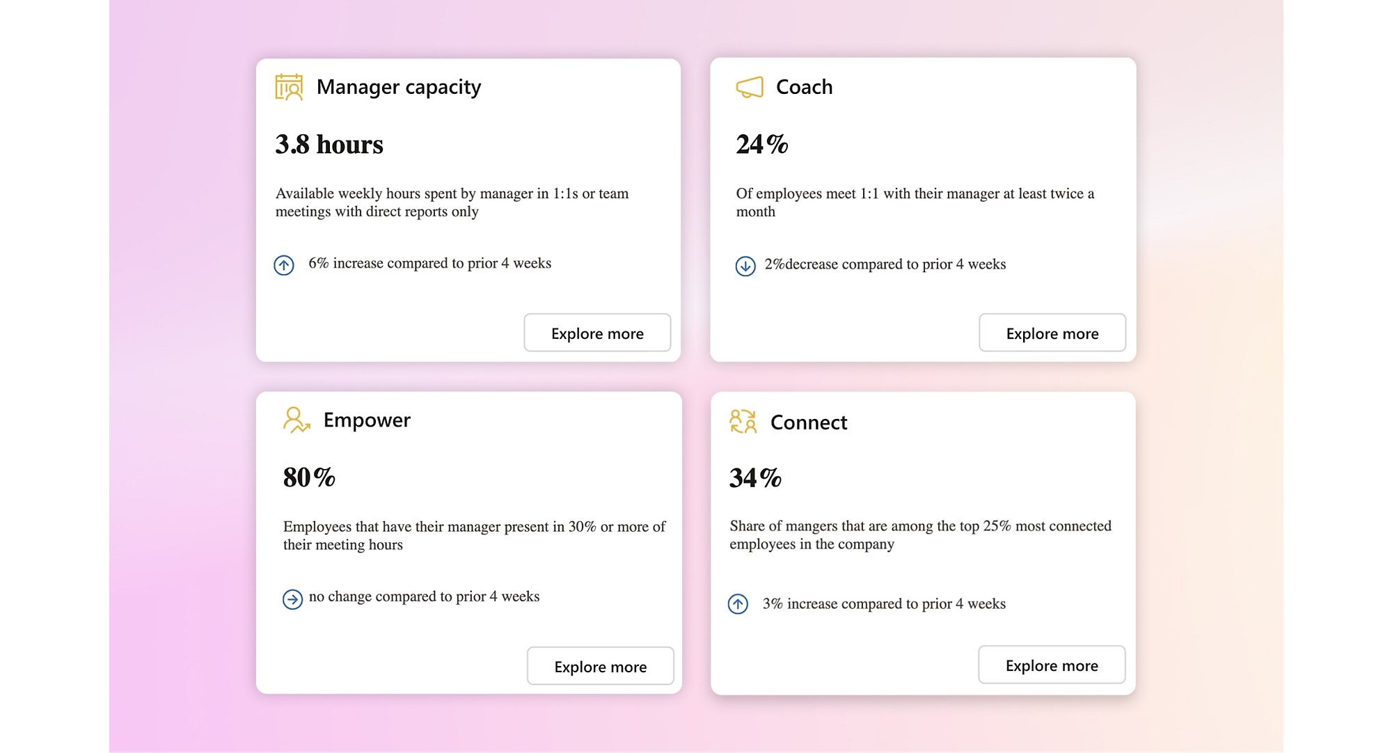 Dashboard displaying four metrics on Manager capacity, Coach, Empower, and Connect