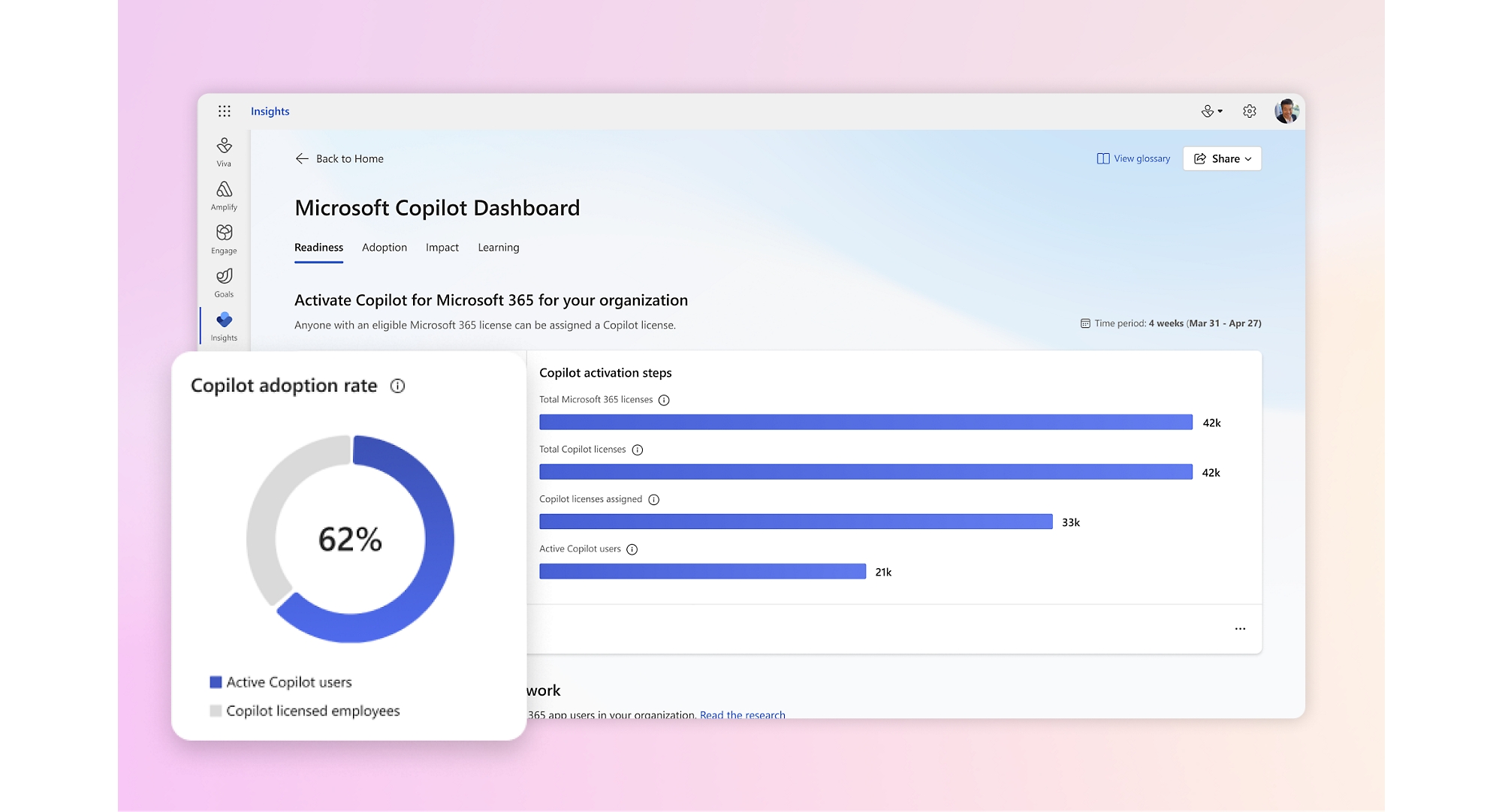 Microsoft Copilot Dashboard showing an adoption rate of 62% and a progress bar chart of Copilot activation steps.