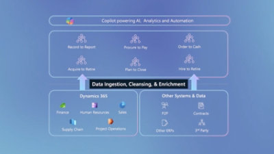 צילום מסך של מחשב עם מסך כחול המציג טקסט לבן אודות עיבוד נתונים ו- Dynamics 365.