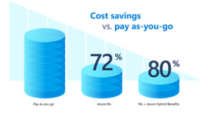 Cost savings vs. pay-as-you-go pricing diagram