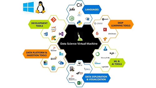 Ett diagram som visar hur språk, datautforskning och visualisering, djupinlärning, ML och AI, dataplattform och inmatning samt utvecklingsverktyg ingår i Data Science Virtual Machine