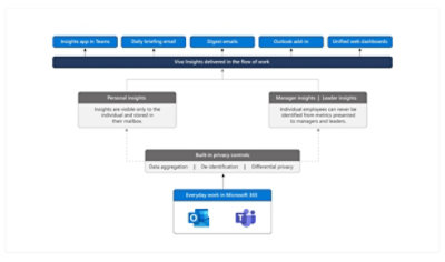 An infographic outlining the different built-in privacy controls and personal and leader insights that Viva Insights provides to your everyday work in Microsoft 365.