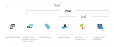 Migratie Van Corsa Naar De Cloud Software - De voordelen van cloud computing voor uw bedrijf - TWS.be thumbnail