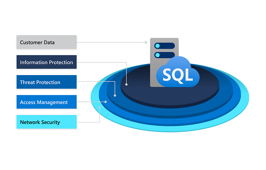 Fasi della sicurezza del database