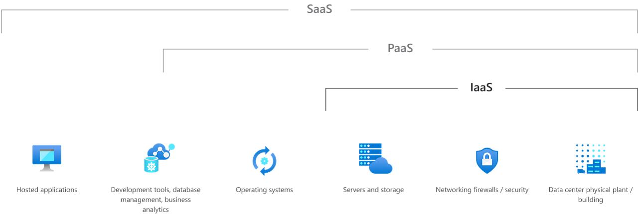 A diagram showing how IaaS is part of PaaS which is part of SaaS.