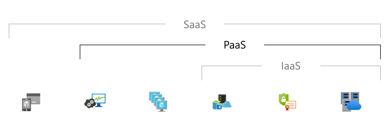 Platform-as-a-Service – IaaS inkluderer servere og lager, netværksfirewalls og sikkerhed samt datacenter (fysisk anlæg/bygning). PaaS inkluderer IaaS-elementer plus operativsystemer, udviklingsværktøjer, dataadministration og virksomhedsanalyse. SaaS inkluderer PaaS-elementer plus hostede apps.