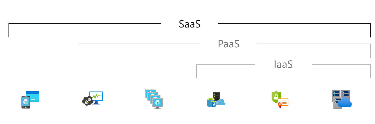 Software as a Service — IaaS includes servers and storage, networking firewalls and security, and datacenter (physical plant/building). PaaS includes IaaS elements plus operating systems, development tools, database management, and business analytics. SaaS includes PaaS elements plus hosted apps.